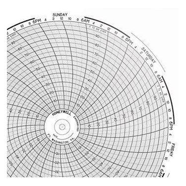 Imagem de papel para gravador gráfico Honeywell 24001661-001 10, 0-100
