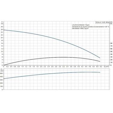 Imagem de Pressurizador Scala 1 3-25 127V Grundfos