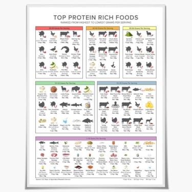 Imagem de Medpol Tabela de lista de alimentos ricos em proteína Tabela de alimentos com alto teor de proteína para planejamento de refeições Keto Guia de nutrição saudável cozinha academia arte de parede Tabela