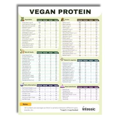 Imagem de Ímã de folha de dicas de proteína vegana - Tabela magnética de dieta vegana de alta proteína - Guia de construção muscular à base de plantas para vegetarianos e veganos - Tabela de alimentos sem carne
