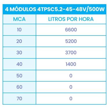 Imagem de Bomba Submersa Solar 500W Até 40M Ou 52.800 L/Dia