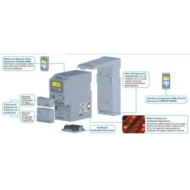 Imagem de Inversor De Frequência Cfw300 1,5Cv 6A 200-240V Trifásico We